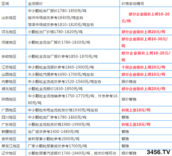 9月尿素集體漲價!各地尿素報(bào)價動態(tài)一覽! 9月尿素集體漲價!各地尿素報(bào)價動態(tài)一覽!