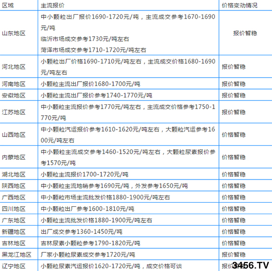 尿素持續(xù)上漲!各地廠家尿素出廠價2019-12-6 尿素持續(xù)上漲!各地廠家尿素出廠價2019-12-6