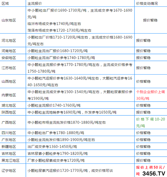 一次提價50元/噸,尿素企業(yè)迎漲價潮!各地尿素報價 一次提價50元/噸,尿素企業(yè)迎漲價潮!各地尿素報價
