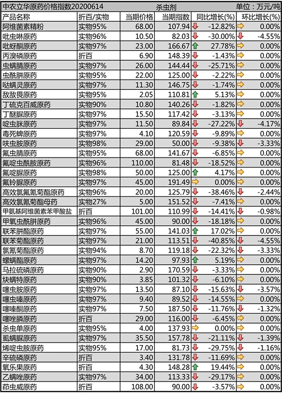 2020年6月27日殺蟲(chóng)劑市場(chǎng)行情分析（圖）