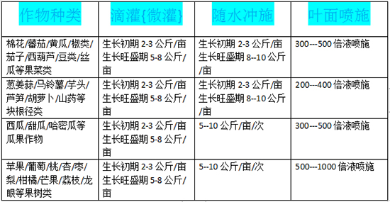 大量元素水溶肥13-7-40+TE-潤豐德泰 螯合養(yǎng)分、高效利用、水溶性好、更易吸收 大量微量、營養(yǎng)更全、、環(huán)保 本品是一款新型多功能水溶肥料，內含有高效氮磷鉀及多種螯合態(tài)微量元素，具有營養(yǎng)全面均衡的功效；本品所使用的氮磷鉀原材料均為工業(yè)級或食品級，純度高、晶好、完全水溶、無任何不溶殘渣，能程度的提高作物營養(yǎng)吸收利用率，有效提高作物品質，增加作物產量。 高鉀型13-7-40+TE 氮{N}13%、磷{P2O5}7%、鉀{K2O}40% 鐵{Fe}0.05%、鋅{Zn}0.25%、錳{Mn]0.03% 硼{B}0.3%、銅{Cu}0.01%、鉬{Mo}0.0075% 其中含硝態(tài)氮：10%其中鐵，錳，鋅，銅元素均為EDTA螯合態(tài) 產品特點： 1、本品采用高含量K20配方，有效膨果、增甜、著色。 2、本品由螯合技術生產而成，特添加螯合態(tài)鋅、硼等多種微量元素充分調配了各種元素的相互促速性滿足作物多方營養(yǎng)需求。 3、本品促進作物果實形大，顯著提高單果重和產量；提升口感、果盛、果色、果實亮澤度等果實品質；有效防止貪青晚熟，提高果品上市時間；補充作物膨果期所需的其它營養(yǎng)防止作物因營養(yǎng)失調引起的落花、落果、裂果、空洞果、葉片黃化、小葉病果實臍腐病、心腐病等生理病害。 4、本品有效成分含量高，產品純凈、、不含激素；利用率高、速溶性強混配性好。溶于水后呈弱酸性，更有利于作物的有效吸收利用。 產品功效： 促進果實發(fā)育膨大，著色均勻，口感純正，增甜防裂，顯著提高產品的品質和產量，延長采收及盛果期，鉀肥還能促使植物的莖桿強健，提高植物的抗病性，抗逆性 1.富含高活性有機物質，可直接吸收，全面快速補充營養(yǎng)，預防病害發(fā)生 2.可明顯提高作物有益菌活性，使土壤結構到優(yōu)化，保肥保水能力顯著提高 3.提高作物免疫力，抗病能力，易吸收，利用率高，增強抗旱，抗?jié)常购?，抗鹽堿 4.完全符合國家綠色無公害的要求，，無污染，副作用，保護環(huán)境 凈含量：5Kg/袋4袋/箱