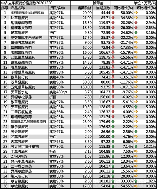 2020-12-23除草劑價格行情報價一覽