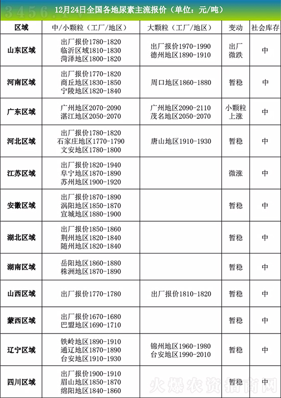 2020年12月25日國(guó)內(nèi)各省主流尿素價(jià)格行情報(bào)價(jià) 2020年12月25日國(guó)內(nèi)各省主流尿素價(jià)格行情報(bào)價(jià)