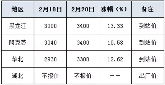 二銨價格暴漲 400元/噸!2021-2-22今日磷酸二銨價格報(bào)價 二銨價格暴漲 400元/噸!2021-2-22今日磷酸二銨價格報(bào)價