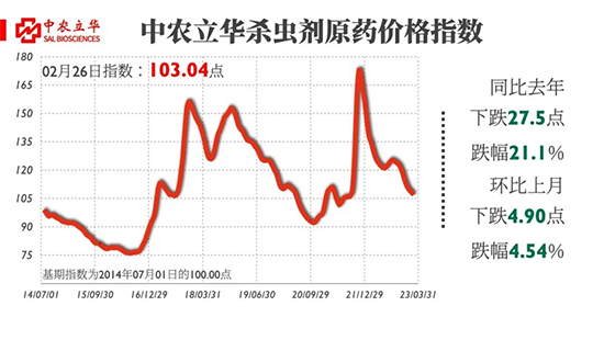 2023年3月1日殺蟲(chóng)劑價(jià)格行情走勢(shì)分析 2023年3月1日殺蟲(chóng)劑價(jià)格行情走勢(shì)分析