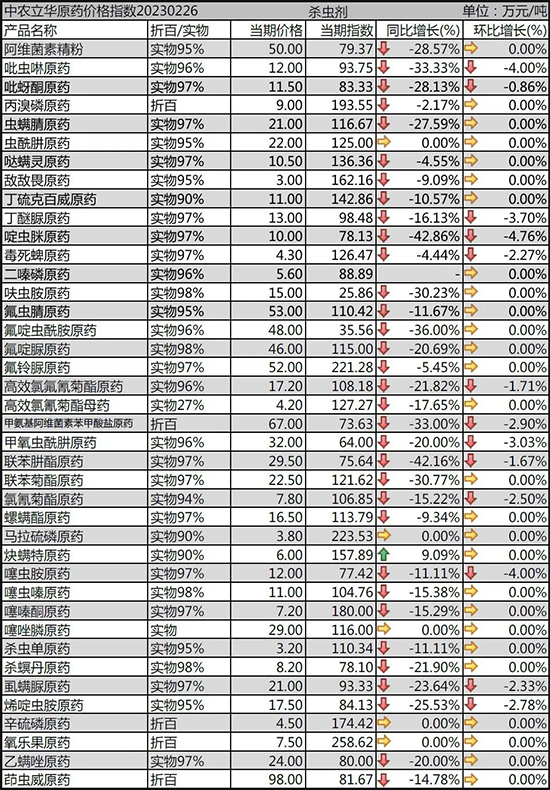 2023年3月1日殺蟲(chóng)劑價(jià)格行情走勢(shì)分析 2023年3月1日殺蟲(chóng)劑價(jià)格行情走勢(shì)分析